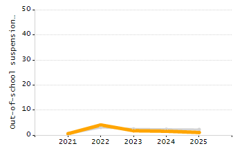 Percentage of school-aged residents enrolled in public school chart