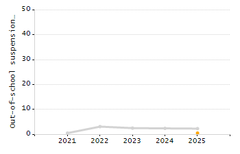 Dropout rate chart