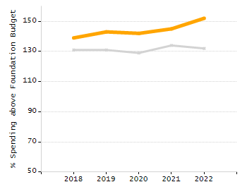 Percentage of students suspended out-of-school at least once chart