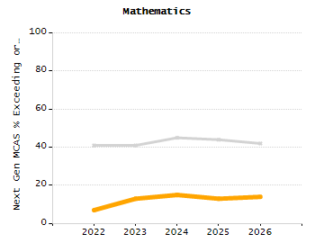 Organization Total Enrollment percentage chart