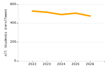 Percentage of school-aged residents enrolled in public school chart