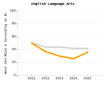 Organization Total Enrollment percentage chart