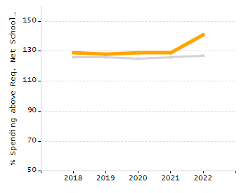 Percentage of kindergarten students enrolled full-day kindergarten line chart