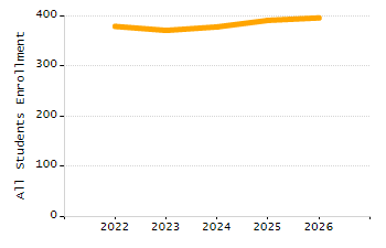 Organization Total Enrollment percentage chart