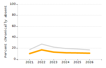 5-year cohort graduation rate chart