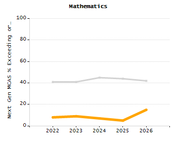 Percentage of kindergarten students enrolled full-day kindergarten line chart