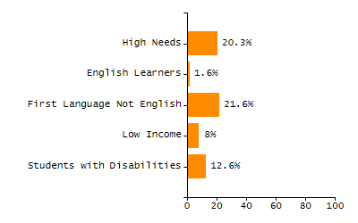 Percentage of school-aged residents enrolled in public school chart
