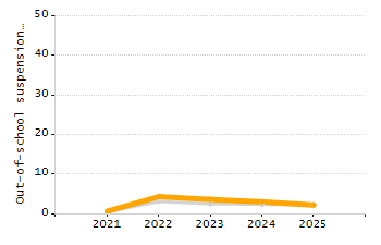 Organization Total Enrollment percentage chart