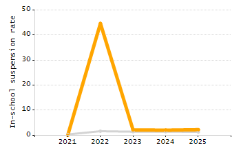 Percentage of school-aged residents enrolled in public school chart