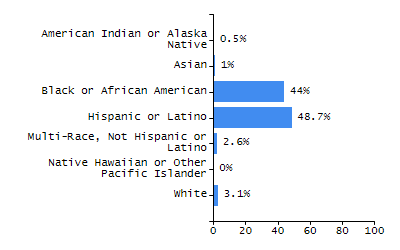 Percentage of school-aged residents enrolled in public school chart