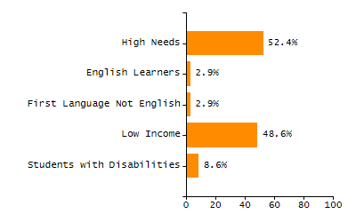 Organization Total Enrollment percentage chart