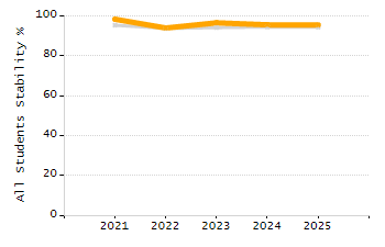 Organization Total Enrollment percentage chart