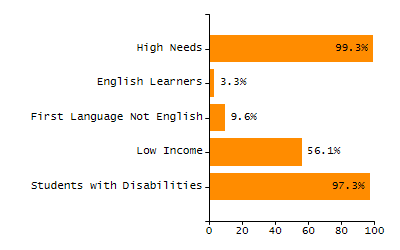 5-year cohort graduation rate chart