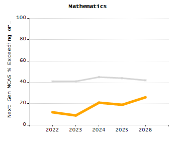 Percentage of kindergarten students enrolled full-day kindergarten line chart