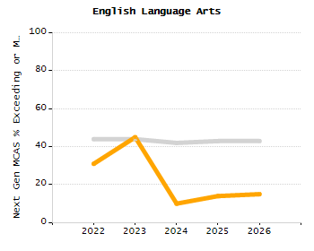 Percentage of students suspended out-of-school at least once chart