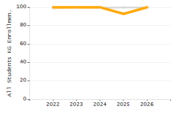 Percentage of kindergarten students enrolled full-day kindergarten line chart