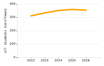 5-year cohort graduation rate chart