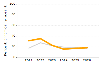 Percentage of students suspended out-of-school at least once chart