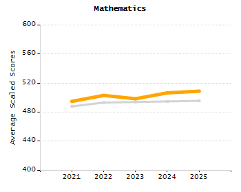 Dropout rate chart