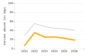 Percentage of school-aged residents enrolled in public school chart
