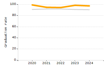 Percentage of school-aged residents enrolled in public school chart