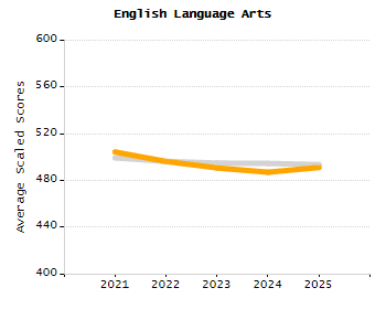Percentage of kindergarten students enrolled full-day kindergarten line chart