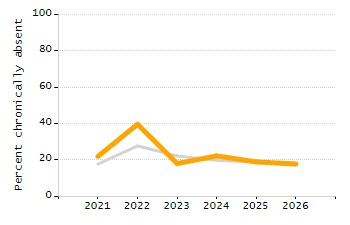 5-year cohort graduation rate chart