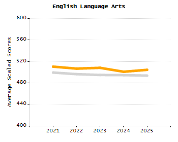 Organization Total Enrollment percentage chart