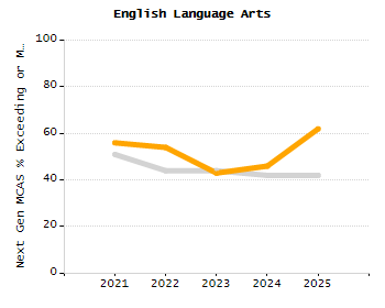 Percentage of school-aged residents enrolled in public school chart