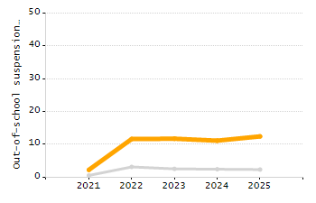 Organization Total Enrollment percentage chart