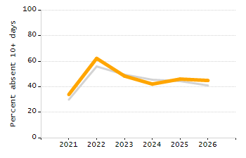 4-year cohort graduation rate chart