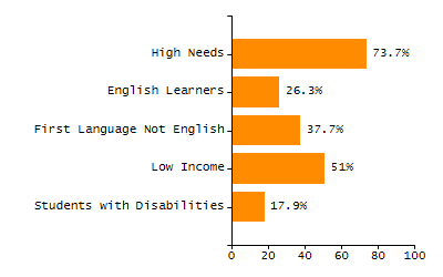 Percentage of kindergarten students enrolled full-day kindergarten line chart