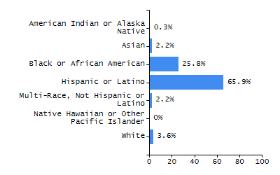 Percentage of school-aged residents enrolled in public school chart