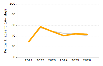 Percentage of students suspended out-of-school at least once chart