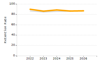 Percentage of kindergarten students enrolled full-day kindergarten line chart