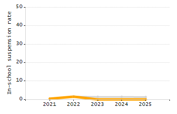 Organization Total Enrollment percentage chart