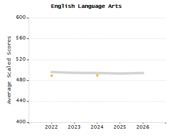 Percentage of school-aged residents enrolled in public school chart