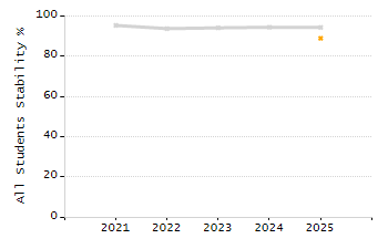 Organization Total Enrollment percentage chart
