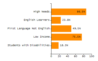 Percentage of school-aged residents enrolled in public school chart