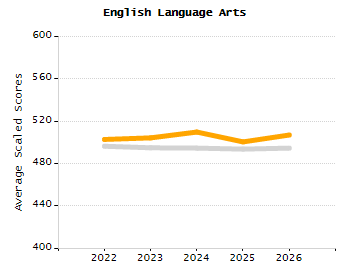 Organization Total Enrollment percentage chart