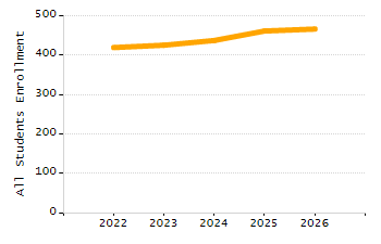 Percentage of school-aged residents enrolled in public school chart