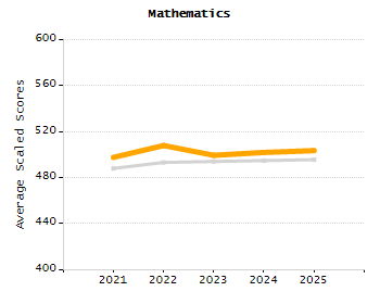 5-year cohort graduation rate chart