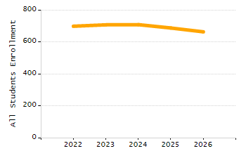 Percentage of school-aged residents enrolled in public school chart