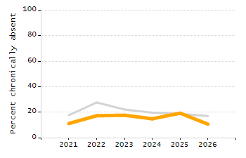 Percentage of school-aged residents enrolled in public school chart