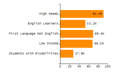 Percentage of school-aged residents enrolled in public school chart