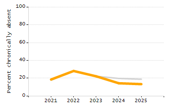 Percentage of students suspended out-of-school at least once chart