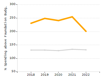 Student attendance absent ten or more days each year chart