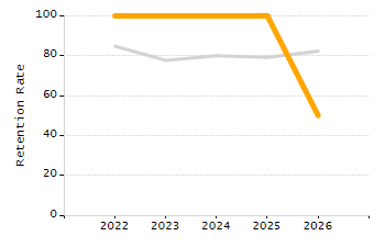 Dropout rate chart
