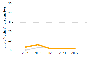 Percentage of students suspended in-school at least once chart