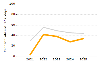5-year cohort graduation rate chart